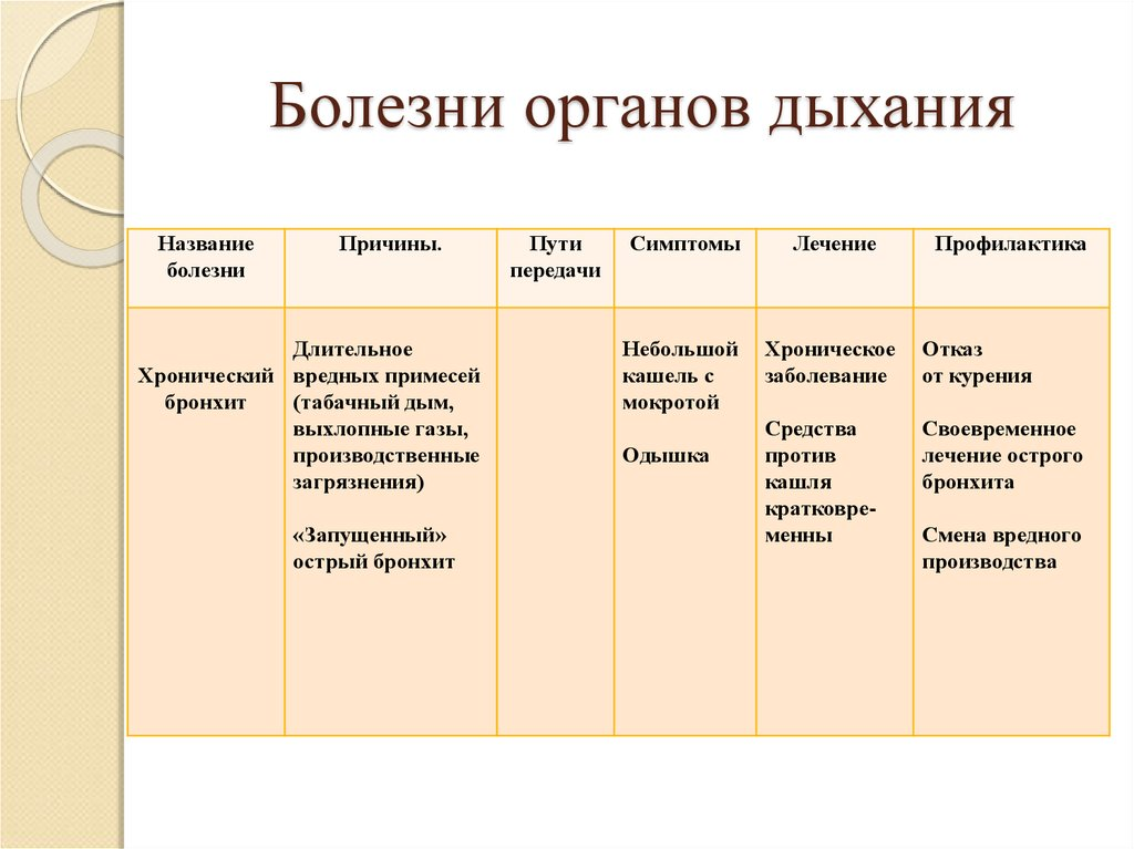 Проект на тему заболевания органов дыхания