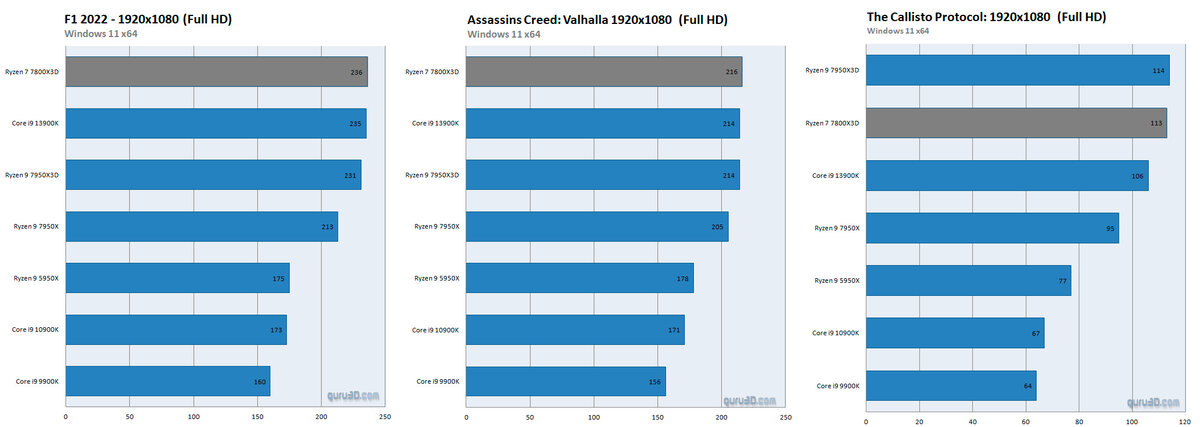 Ryzen 7 7800x3d