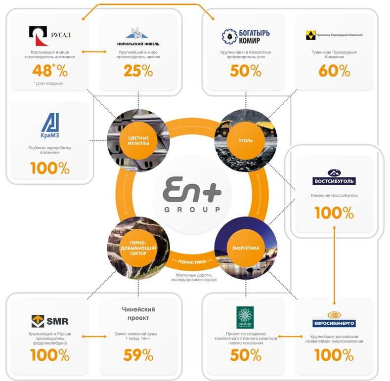 Эн групп акции. Структура организации схем РУСАЛ. En+ структура компании. En Group структура компании. РУСАЛ структура компании.