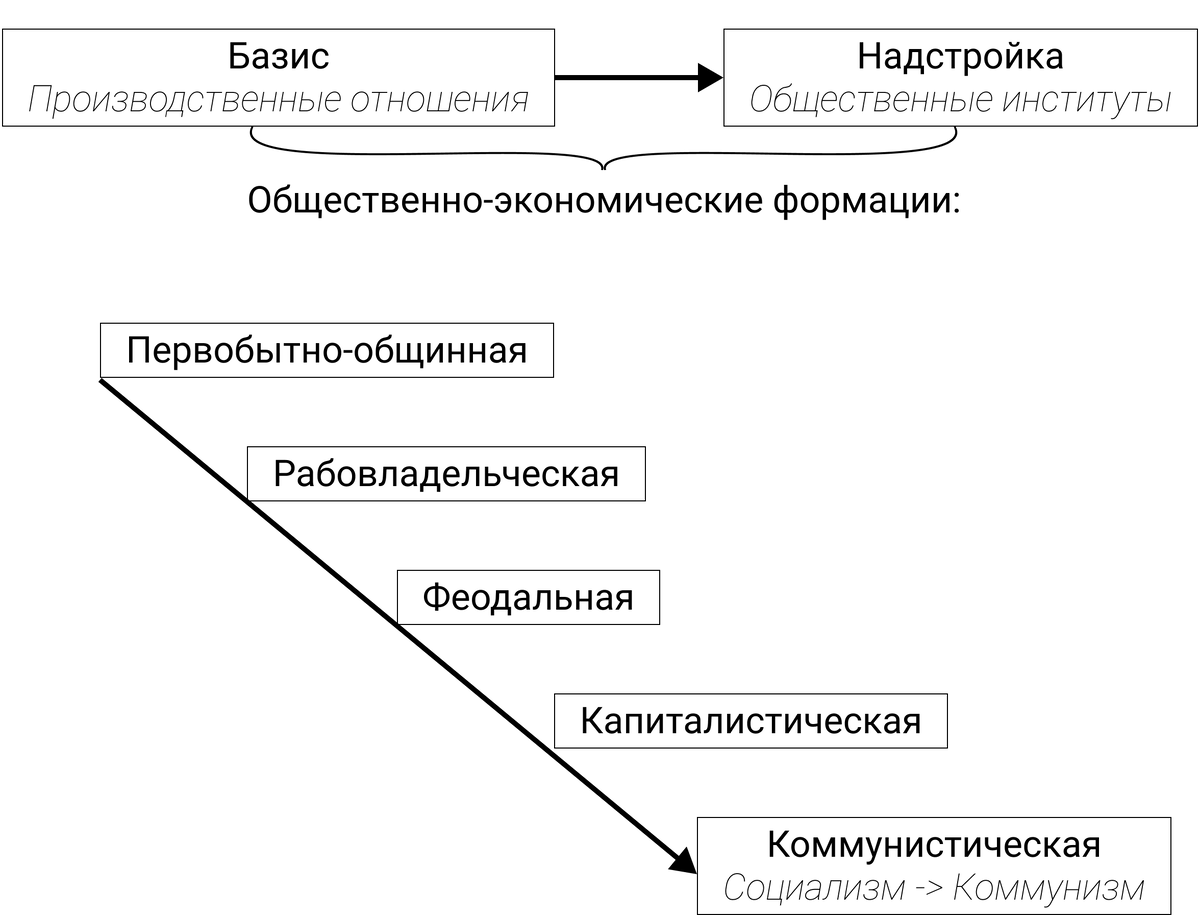 Марксовая пятичленка, Схема нарисована автором 