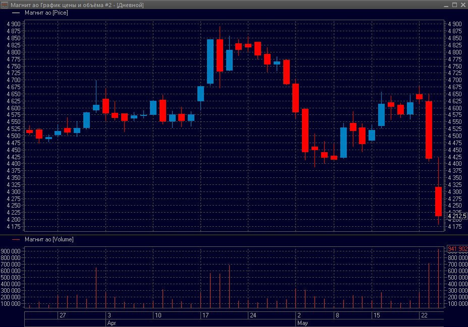 Прогноз по магниту. Биржа акций.