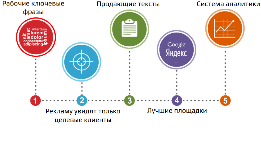 Продвижение сайта через рекламу