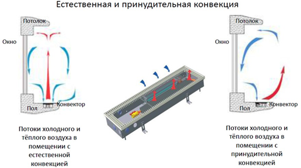 Поток холода. Схема подключения внутрипольного конвектора водяного отопления. Внутрипольный конвектор отопления схема монтажа. Конвектор с принудительной конвекцией схема. Конвектор отопления водяной напольный схема.