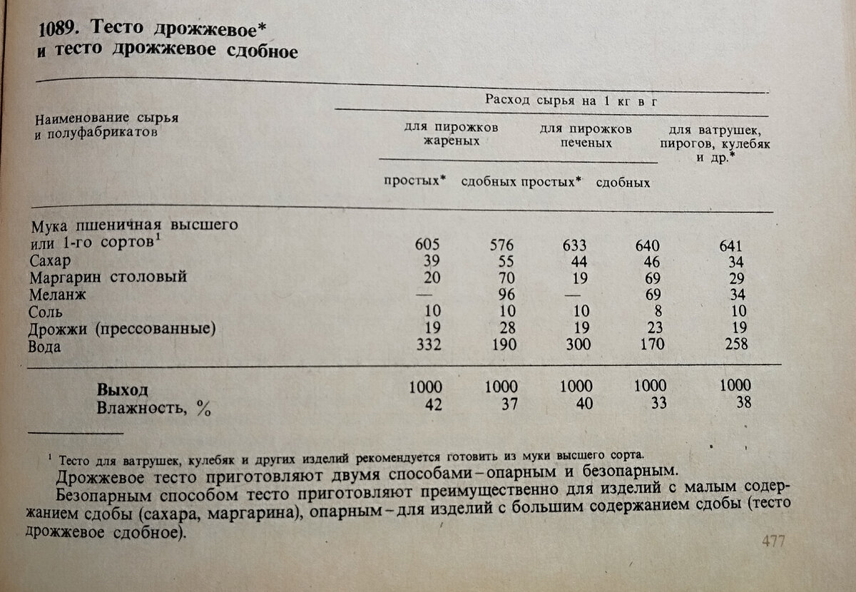 Сборник рецептур 1983 год