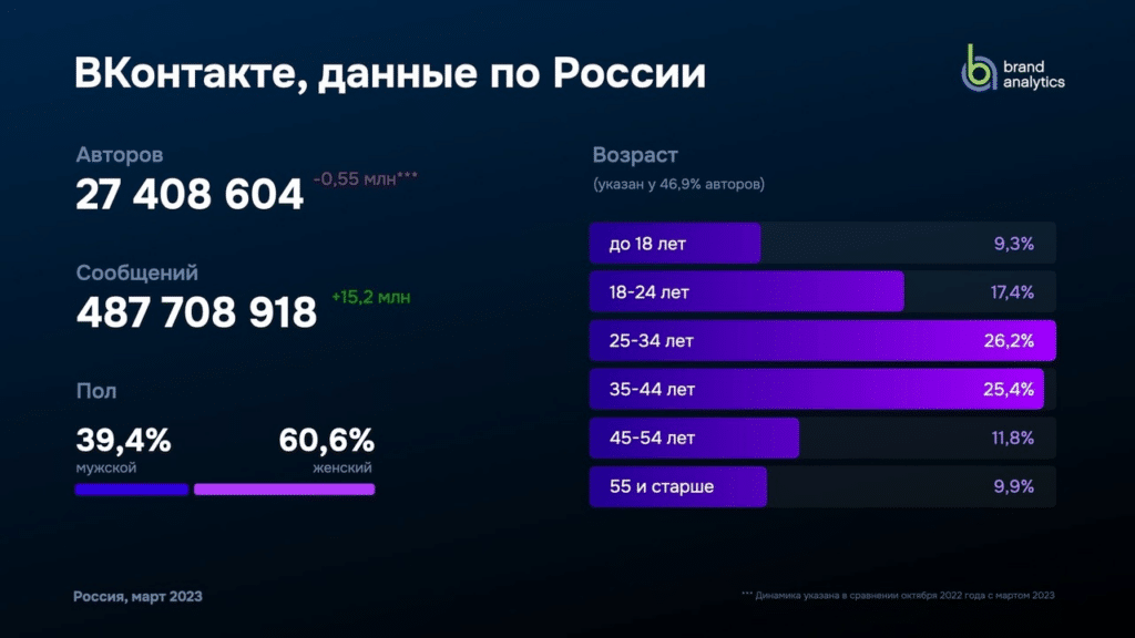    Начало исхода авторов из соцсети, зафиксированное в последние месяцы / ©Brand Analytics