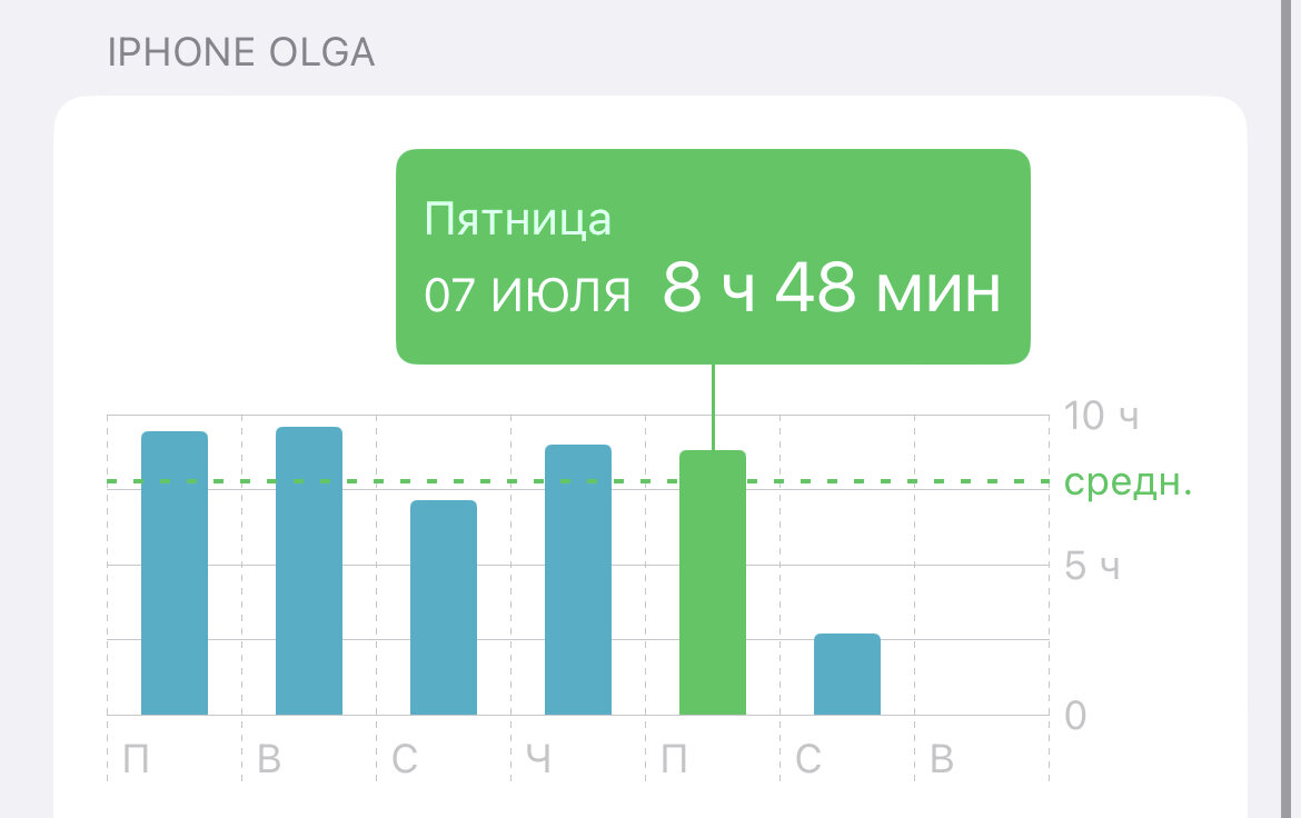Это скрин из моего телефона, самый маленький столбик - это сегодня 