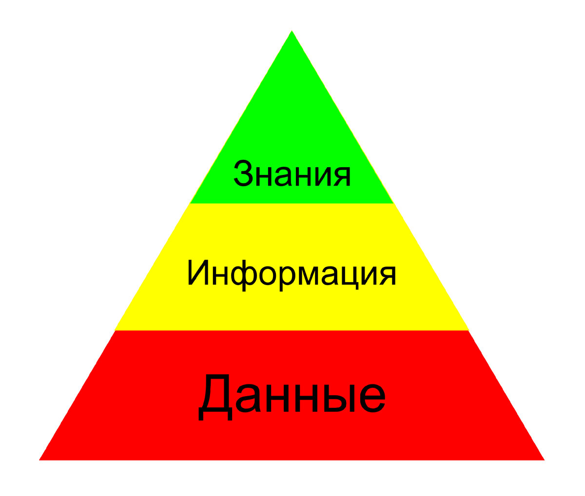 Что такое данные, информация, знания. Какие есть свойства и как ...