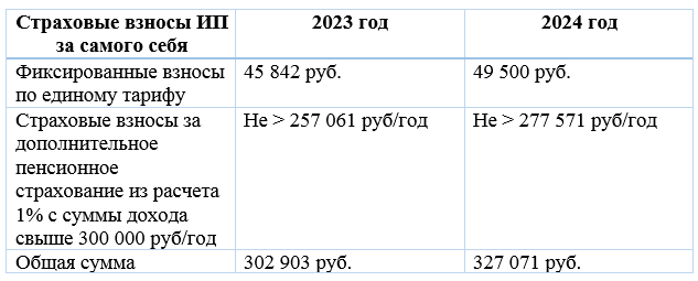 Фиксированные взносы ИП за себя изменятся в 2024 году! Сколько нужно будет  платить? | 1С-Infocloud | Дзен