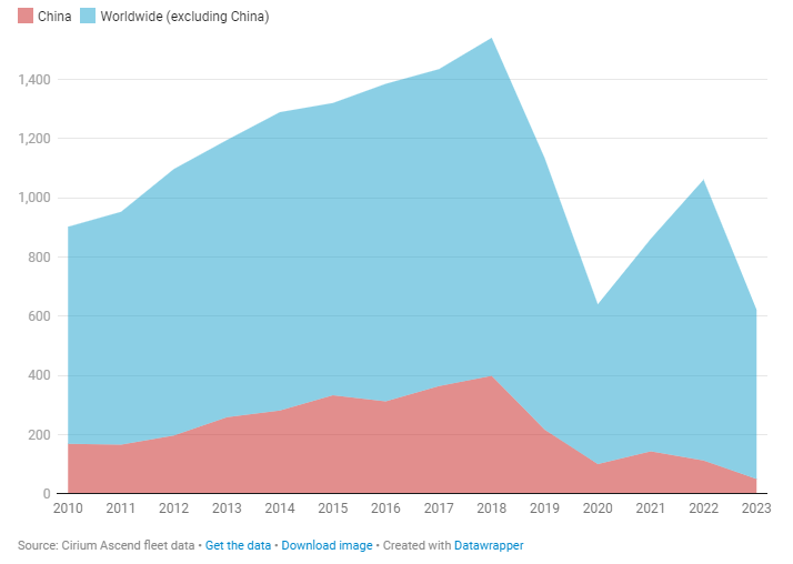 Красный - Китай, голубой - весь мир, включая Китай. Данные: Cirium