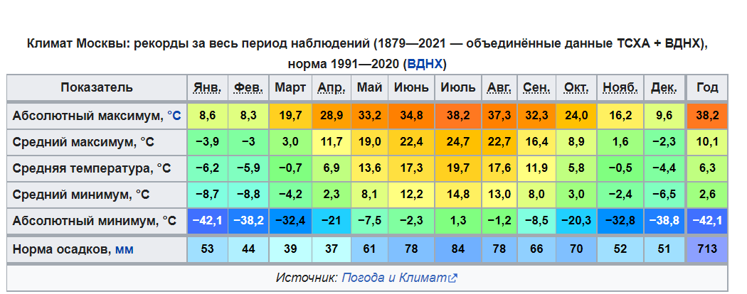 Климат Москвы существенно теплее Чебоксар