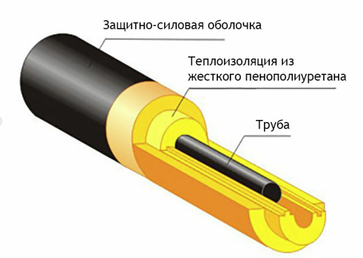 Утепление трубопроводов ППУ