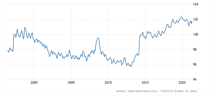 График изменения цен в Японии с 2000 по 2021 год (в %)
