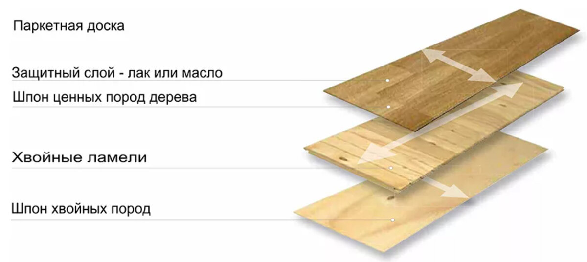 Паркетная доска.
Верхний и нижний слои имеют продольное сечение (направление волокон), а в середине конструкции – поперечное сечение. Благодаря такому расположению доска не прогибается под тяжелым весом и сохраняет свою форму.