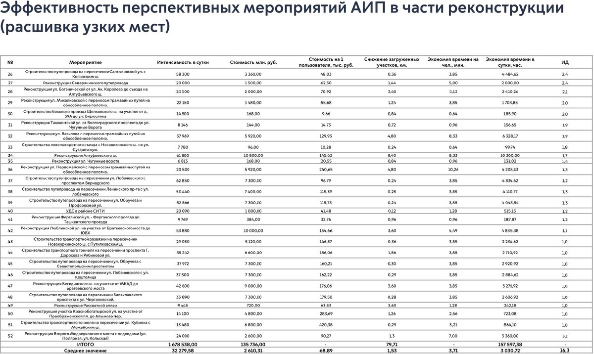 Будущие автодорожные проекты Москвы 2025-2030. Часть 5. Реконструкция дорог  и строительство развязок | Владислав Панкратов | Дзен