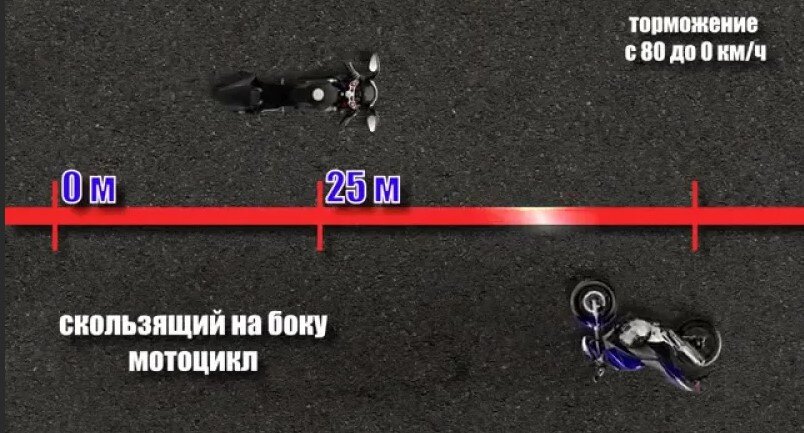 Наглядное пособие, как тормозит стоячий и лежачий мотоцикл. Хорошо, если лежачий проскользил и никому не навредил...