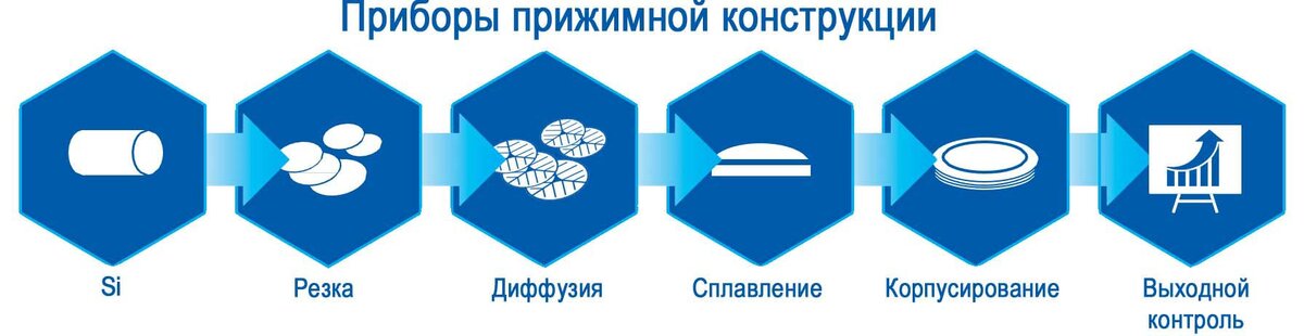 Производство приборов прижимной конструкции