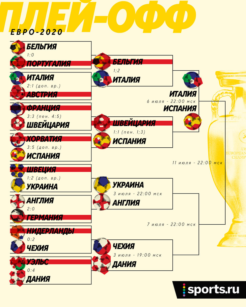 Италия и Испания в 1/2 финала! Это классика Евро: встречаются каждый турнир  с 2008-го | Рецепты | Дзен