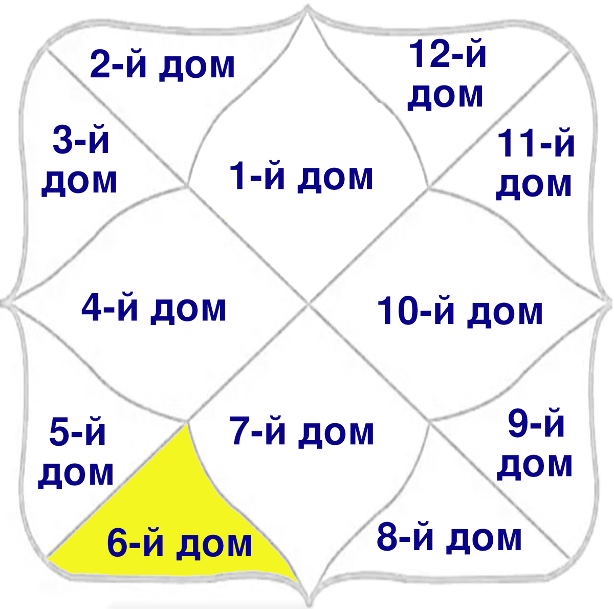 6-й дом в Ведической астрологии 