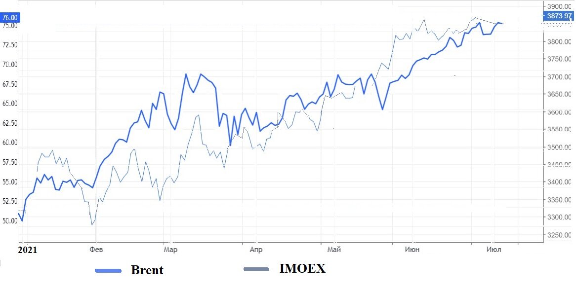 Динамика цены нефти Brent и индекса IMOEX с начала 2021г.