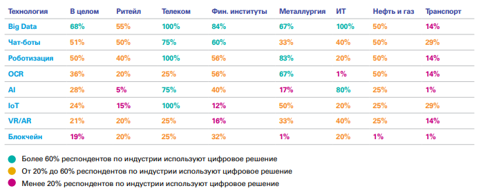 Отрасли, в которых уже используют цифровые решения для бизнеса (источник: KPMG).