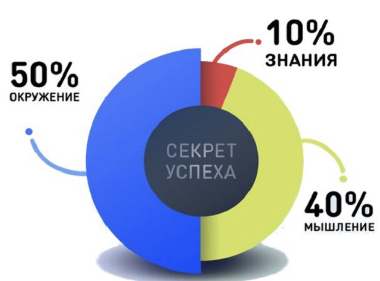 Вот такая она, формула успеха😉 научно доказано))