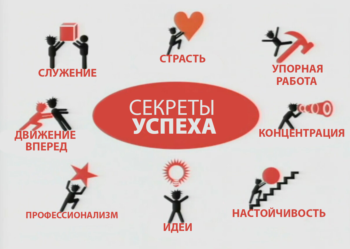 Схема поэтапного достижения успеха