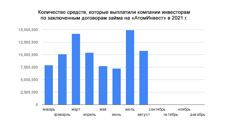 Количество выплаченных инвесторам средств на "Атоминвест" в 2021 г.
