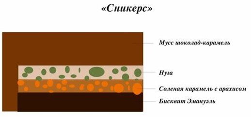 Торт «Сникерс». Рецепт приготовления!