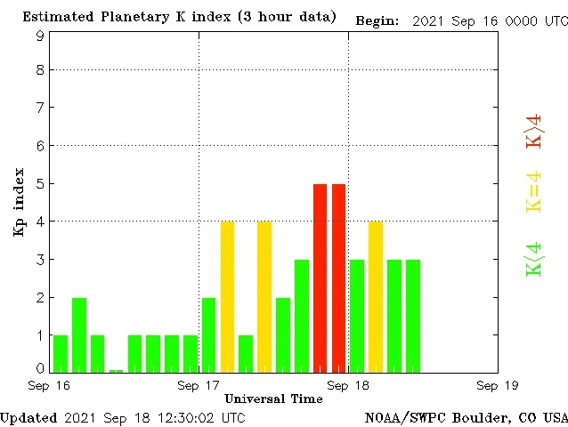 Кр-индекс 16-18 сентября 2021 