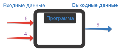 Рис. 1 Схема работы программы