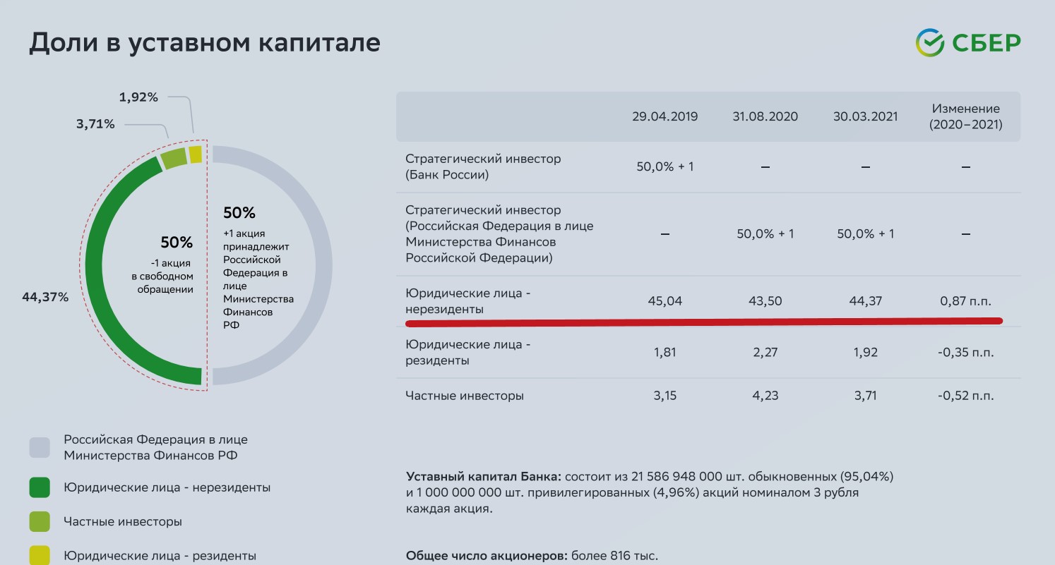 Сбербанк было стало