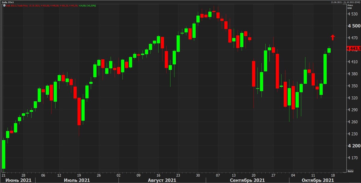 S&P500, день.