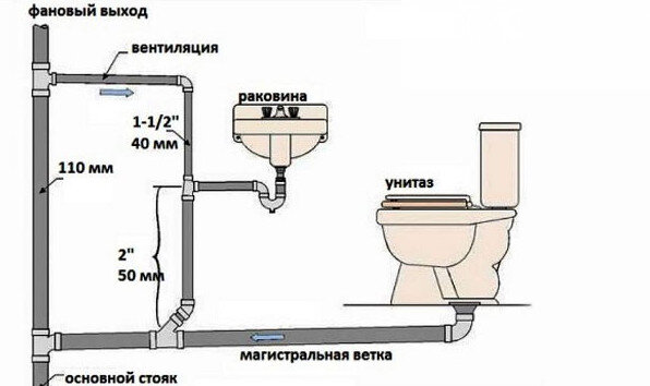 Фановая труба для канализации схема