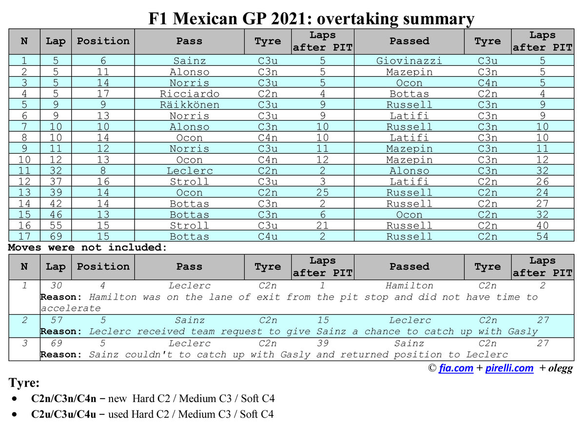 Формула 1 2021: список обгонов на Гран-При Мексики 