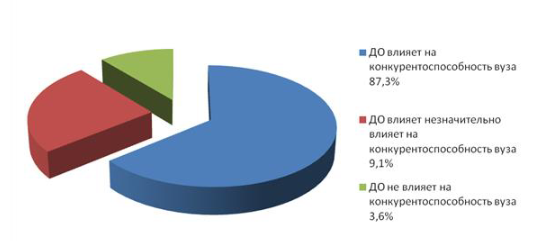  Влияние дистанционного обучения в вузе на его конкурентоспособность в образовательном пространстве (иссл.
Ребышева Л.В., Василенко Е.В., 2014)