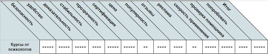 Таблица оценки метода возврата любимого с помощью психологических курсов