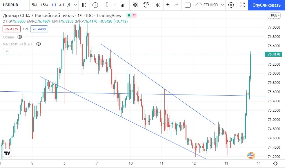Источник фото - Tradingview.com