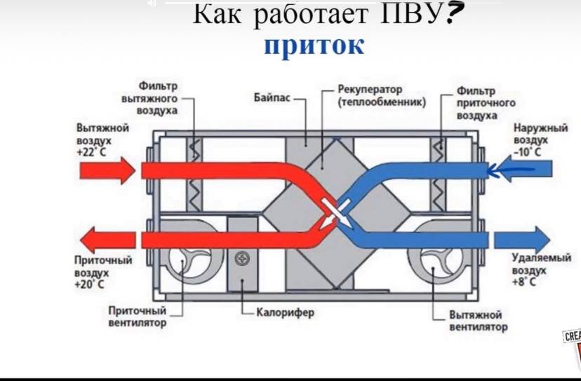 Примерная схема работы ПВУ