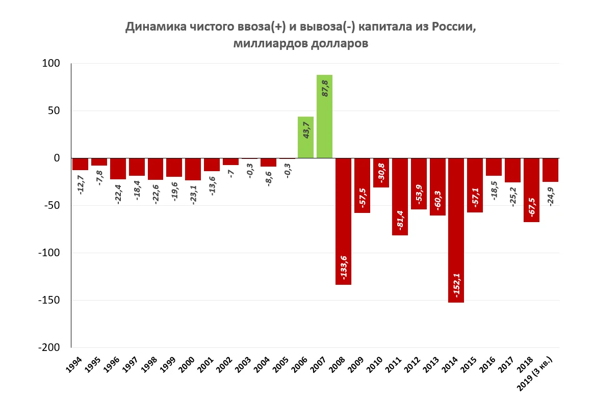 Ввоз на год. Динамика вывоза капитала\