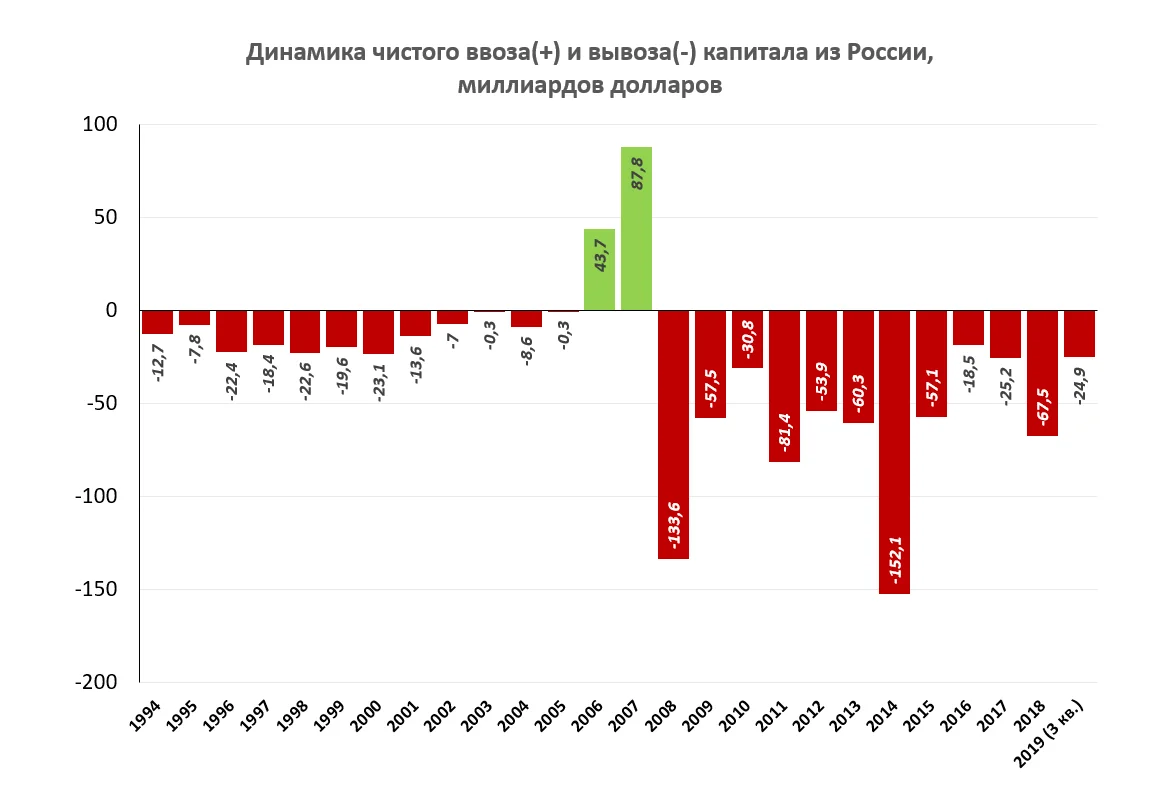 Динамика ввоза/вывоза капитала в РФ 2020. Чистый вывоз капитала из России по годам. Отток капитала из России график. Динамика вывоза капитала.