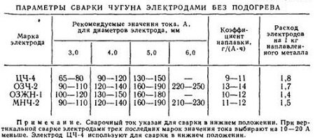 Параметры сварки чугуна электродами без подогрева 