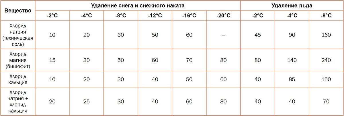 Средний расход противогололедных реагентов, в г/м2, в зависимости от минимальной температуры