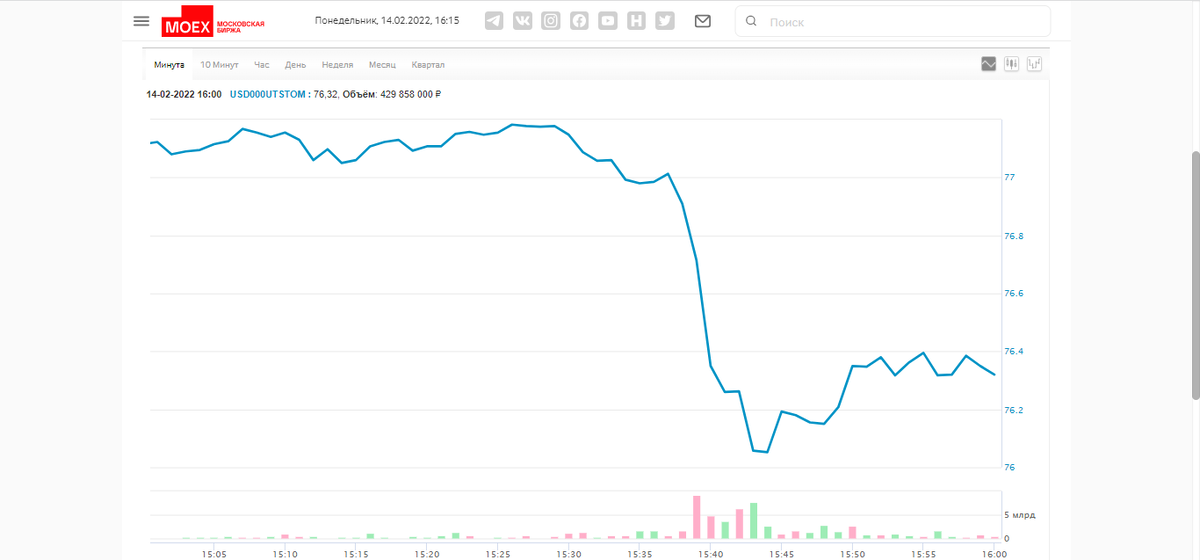 Скачок курса доллар/рубль на Мосбирже 