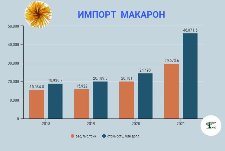 Инфографика: «ARG» по данным ФТС