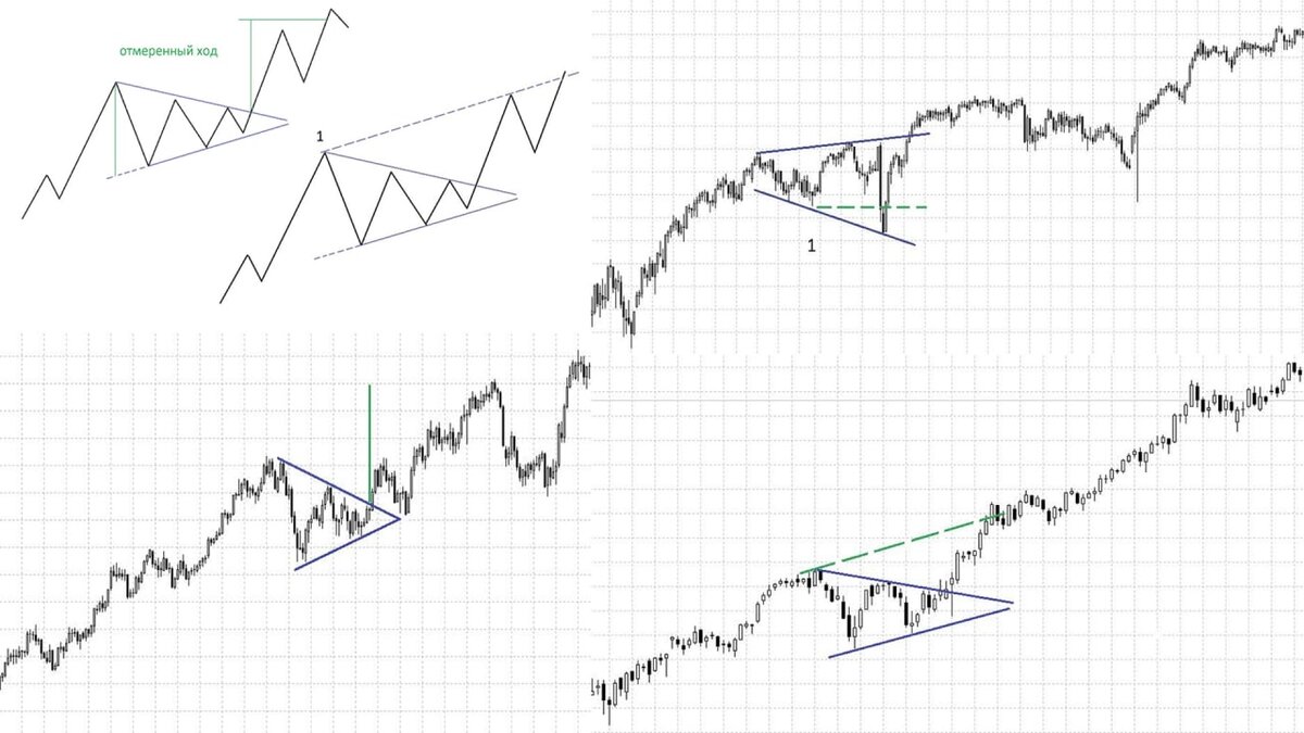 Биржевик канал о рынке. Симметричный треугольник теханализ объем.