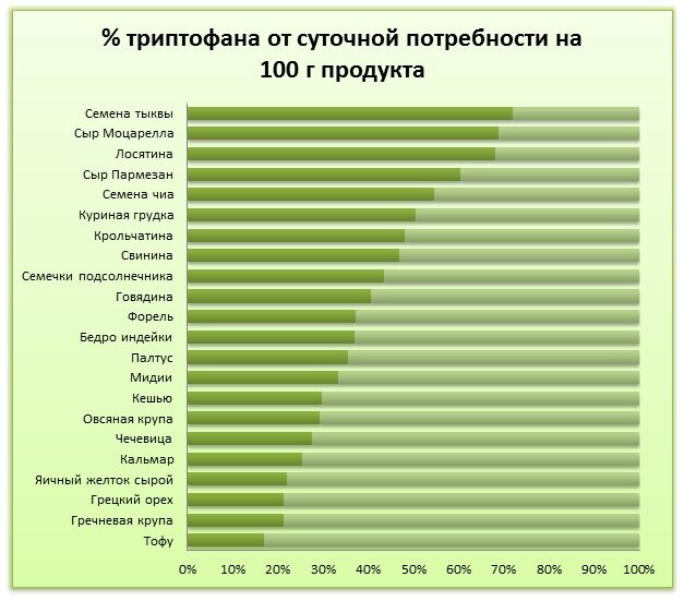 Процентное содержание триптофана в 100 г продукта