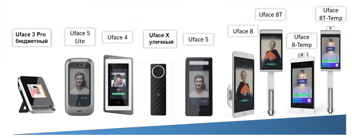 Линейка терминалов распознавания лиц от 15 000р. до 200 000 р.