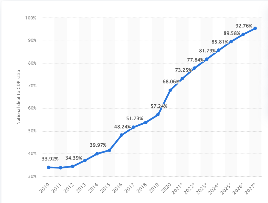 График роста долга Китая с прогнозом до 2027 г. от международной компании statista