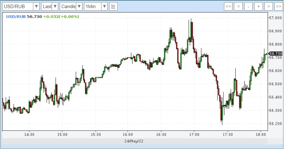 Курс доллара к рублю