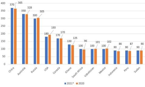 Мировая добыча драгоценных металлов в 2020 и 2021 г.г.